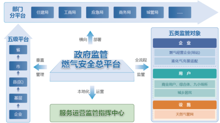 智慧燃氣安全監管工程的創新實踐與工程管理服務優化