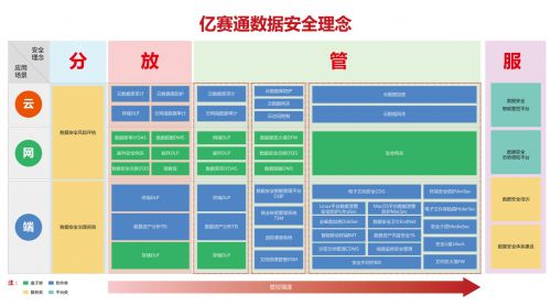 數世觀察 億賽通“分放管服”數據安全理念下的工程管理服務實踐