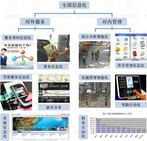 景區智慧旅游提升計劃中的工程管理服務優化策略