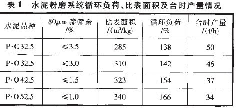 高負荷水泥磨提高生產能力的策略與實踐